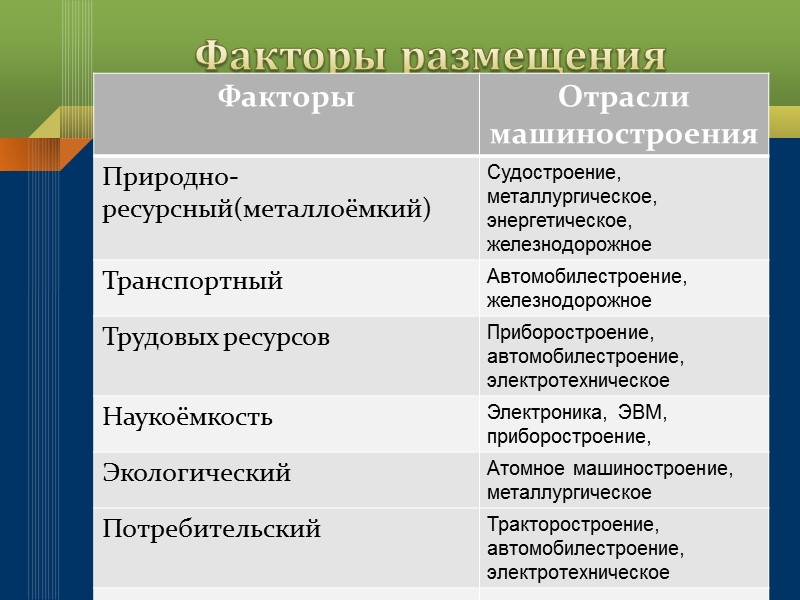 Факторы размещения